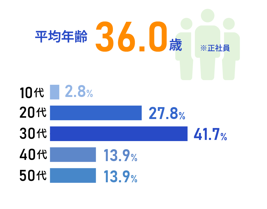 年齢構成：30代が44.4％で一番多いです。