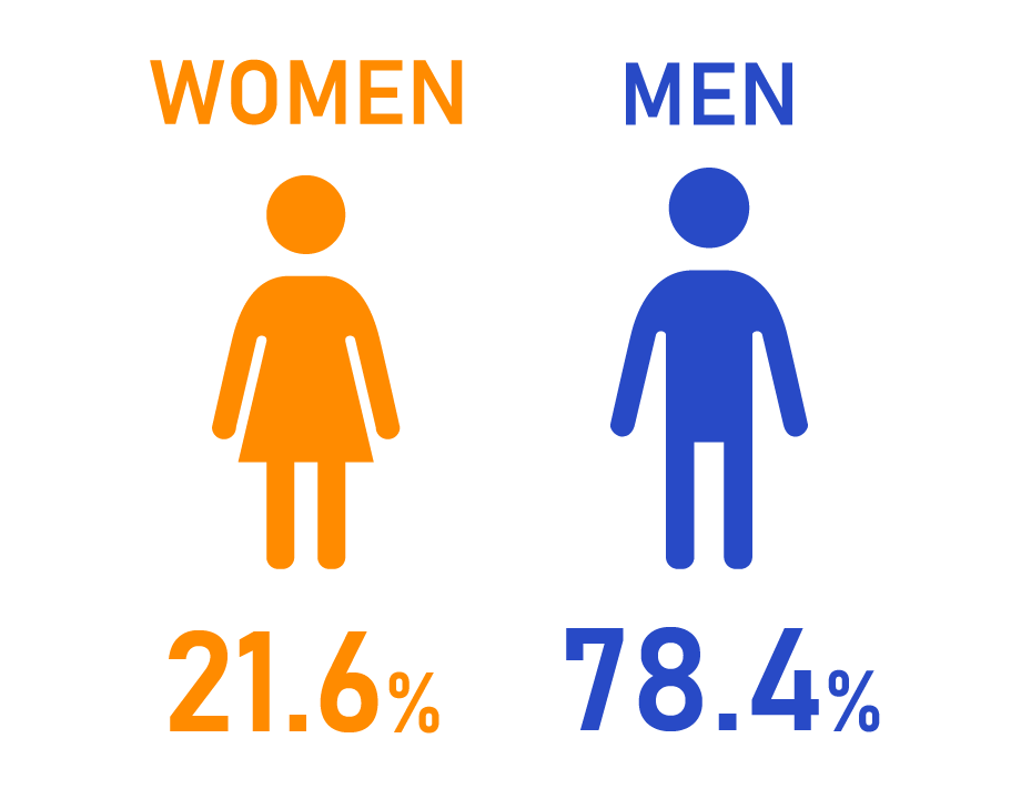 男女比：男性が80.6％と大半を占めています。